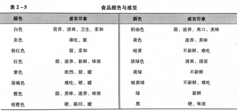 【视觉】在感官评价中的作用