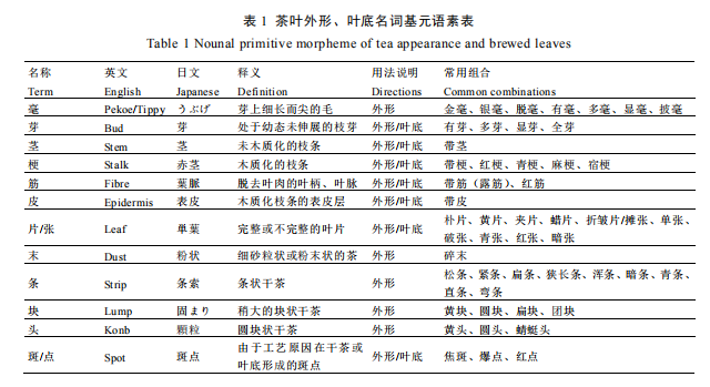 知识分享 I 中国茶叶感官审评术语基元语素研究与风味轮构建1