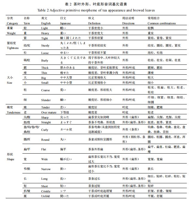 知识分享 I 中国茶叶感官审评术语基元语素研究与风味轮构建2