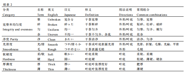 知识分享 I 中国茶叶感官审评术语基元语素研究与风味轮构建3