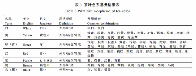 知识分享 I 中国茶叶感官审评术语基元语素研究与风味轮构建4