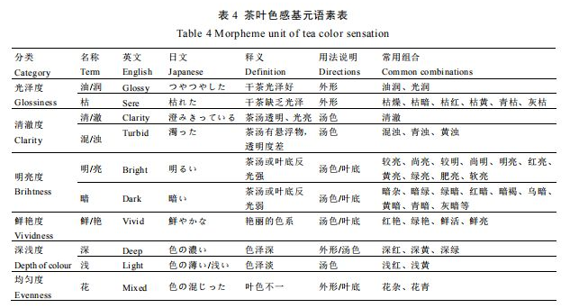 知识分享 I 中国茶叶感官审评术语基元语素研究与风味轮构建5