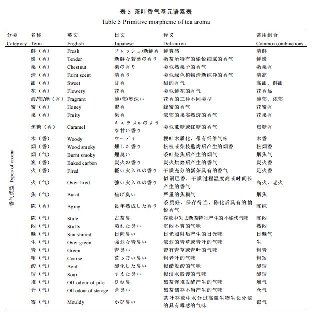 知识分享 I 中国茶叶感官审评术语基元语素研究与风味轮构建6