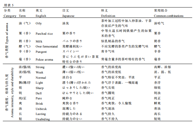 知识分享 I 中国茶叶感官审评术语基元语素研究与风味轮构建7