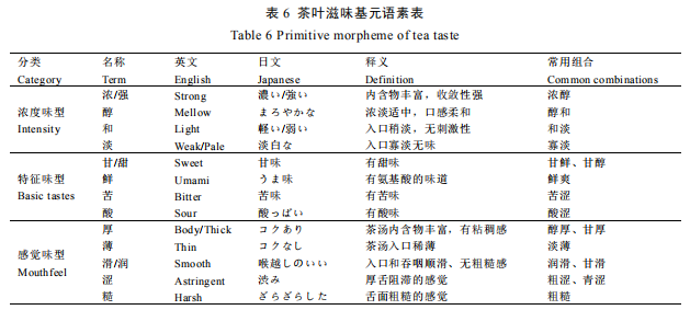 知识分享 I 中国茶叶感官审评术语基元语素研究与风味轮构建8