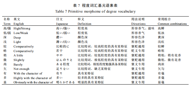 知识分享 I 中国茶叶感官审评术语基元语素研究与风味轮构建9