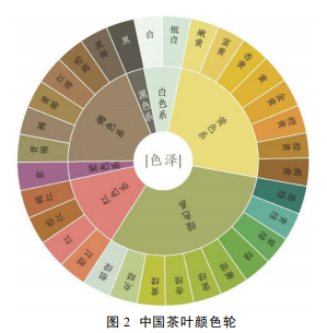 知识分享 I 中国茶叶感官审评术语基元语素研究与风味轮构建11