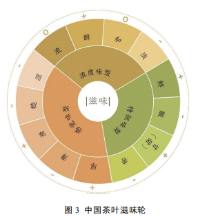 知识分享 I 中国茶叶感官审评术语基元语素研究与风味轮构建12