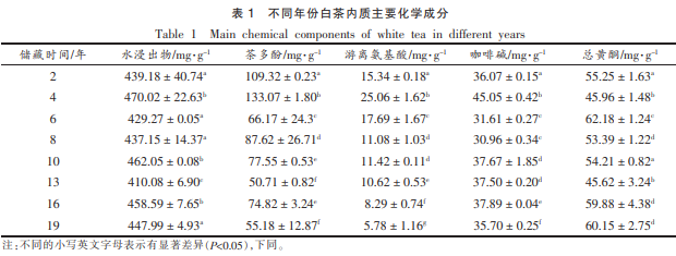 产品感官-不同年份白茶饼主要化学成分及感官品质变化与通径分析1