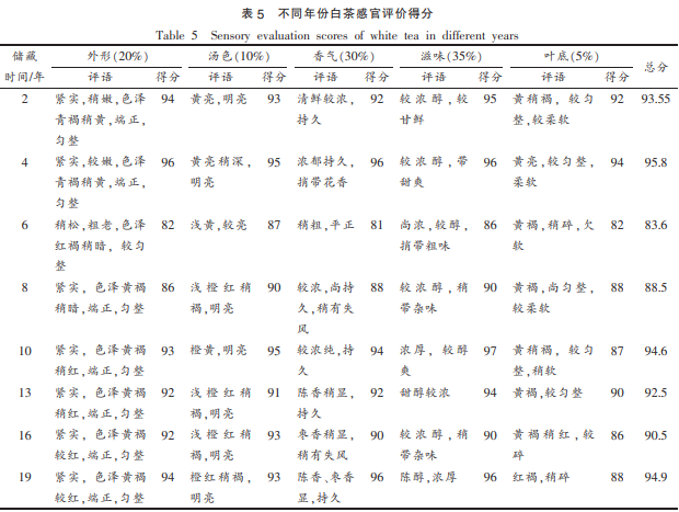 产品感官-不同年份白茶饼主要化学成分及感官品质变化与通径分析3