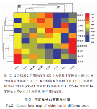 产品感官-不同年份白茶饼主要化学成分及感官品质变化与通径分析4