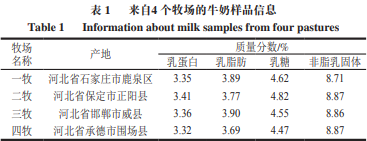 產品感官-基于CATA和GC-MS-O的不同牧場牛奶感官特性及香氣活性物質分析1