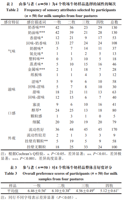 產品感官-基于CATA和GC-MS-O的不同牧場牛奶感官特性及香氣活性物質分析4