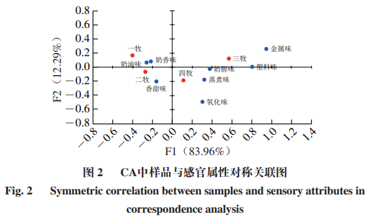 产品感官-基于CATA和GC-MS-O的不同牧场牛奶感官特性及香气活性物质分析5
