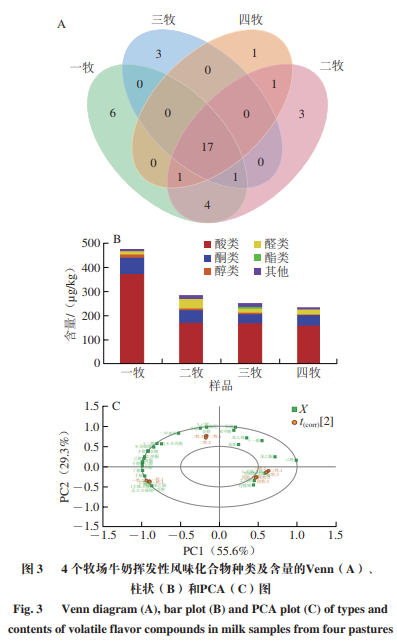 产品感官-基于CATA和GC-MS-O的不同牧场牛奶感官特性及香气活性物质分析6