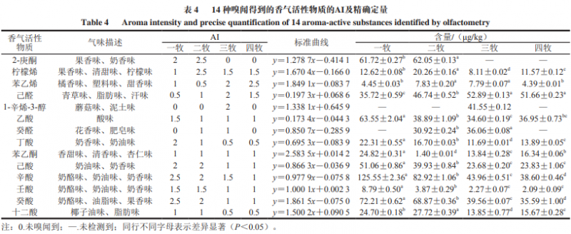 產品感官-基于CATA和GC-MS-O的不同牧場牛奶感官特性及香氣活性物質分析7