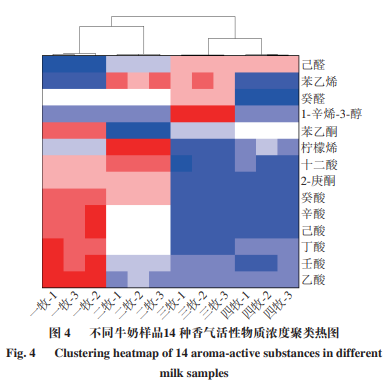 产品感官-基于CATA和GC-MS-O的不同牧场牛奶感官特性及香气活性物质分析8