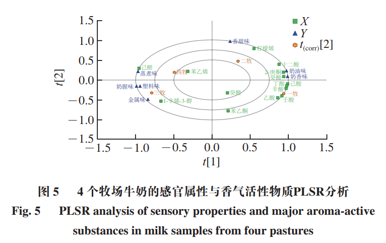 产品感官-基于CATA和GC-MS-O的不同牧场牛奶感官特性及香气活性物质分析9