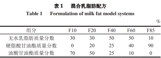 产品感官 不同结晶态脂肪比例对乳液奶油感感知的影响1