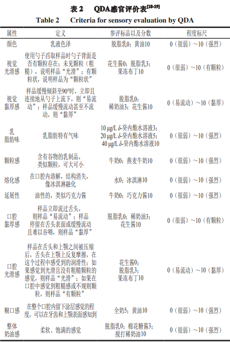 产品感官 不同结晶态脂肪比例对乳液奶油感感知的影响2