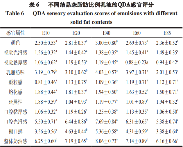 产品感官 不同结晶态脂肪比例对乳液奶油感感知的影响4