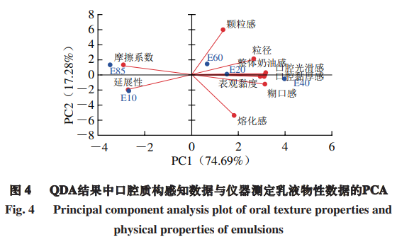 产品感官 不同结晶态脂肪比例对乳液奶油感感知的影响5