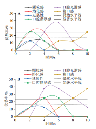 产品感官 不同结晶态脂肪比例对乳液奶油感感知的影响6