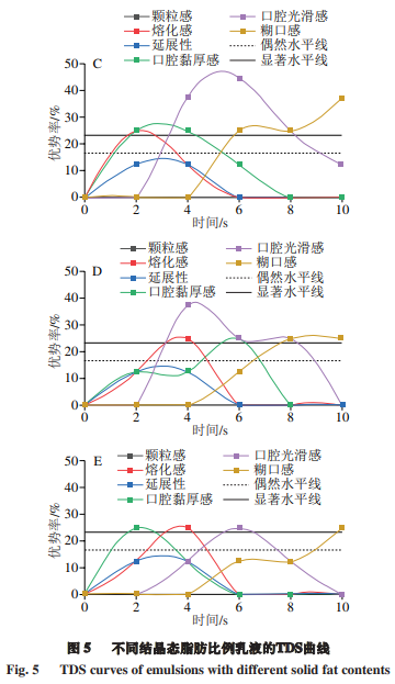 产品感官 不同结晶态脂肪比例对乳液奶油感感知的影响7