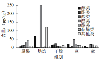 图1 不同预处理方式对各类物质含量的影响