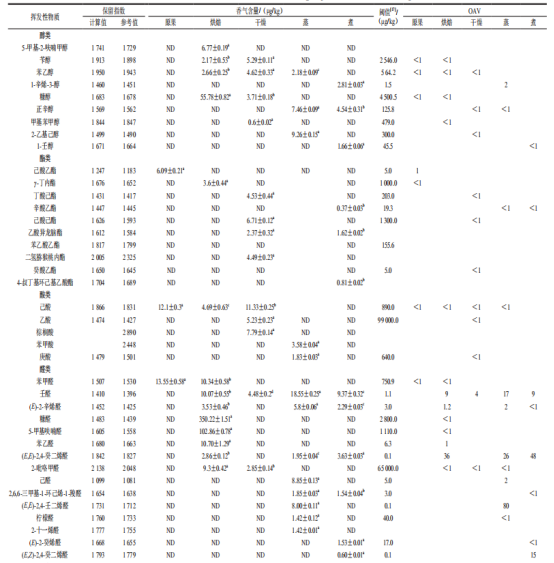 表2 不同预处理后沙枣中挥发性物质含量及OAV