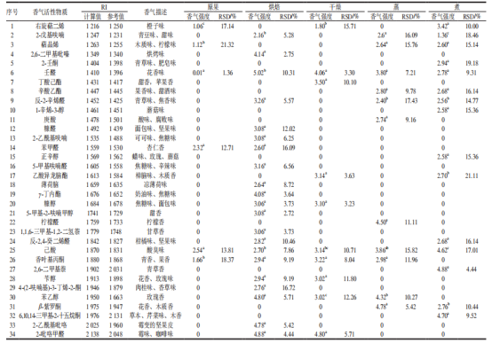 表3 经过不同预处理后的沙枣香气活性物质GC-O分析