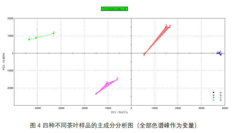 14-PCA 茶叶