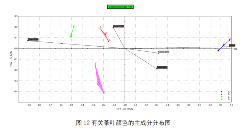 21-电子眼分析茶叶颜色的主成分分布图