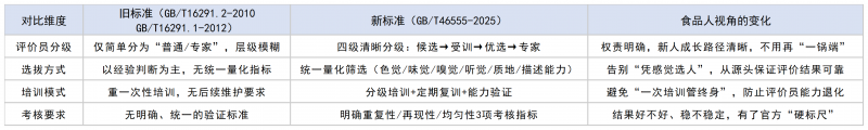 新旧标准对比