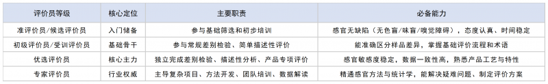 评价员等级